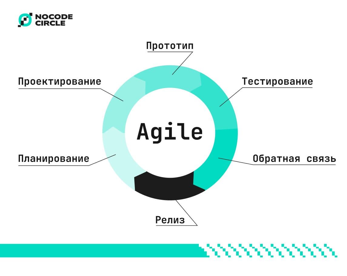 Работа над проектом в методологии Agile