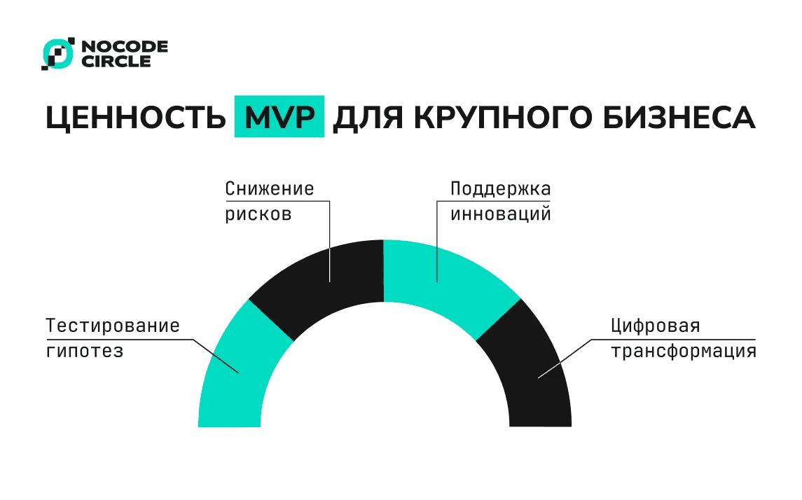 Таким образом, MVP для крупного бизнеса — это инструмент, позволяющий оставаться гибкими и конкурентоспособными даже в условиях сложной корпоративной среды.