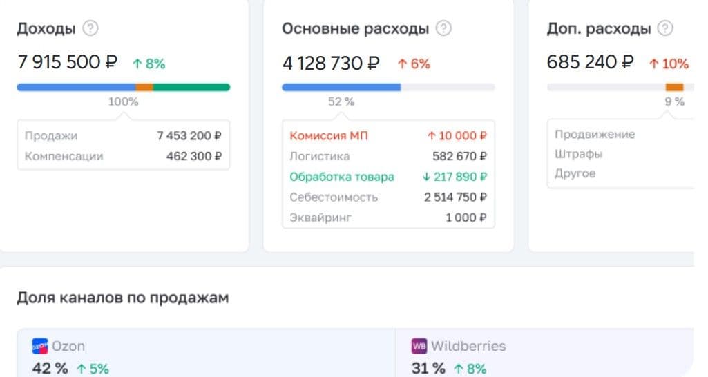 Аналитика по продажам в интернет-магазине на платформе Insales