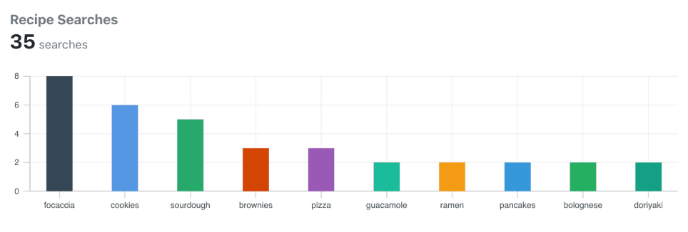 Оценка поисковых запросов пользователей с Nocodelytics