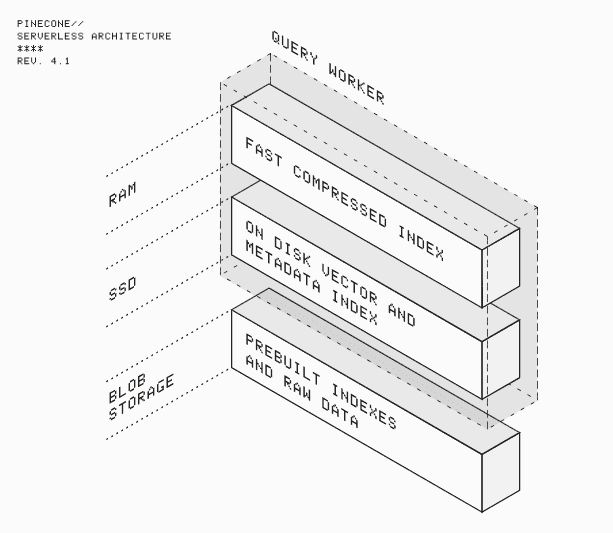 Архитектурная схема Pinecone serverless базы данных с компонентами Query Worker, Fast Compressed Index и векторными индексами