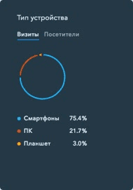 Подключение сайта к Аналитике позволит лучше оценивать эффективность кампаний