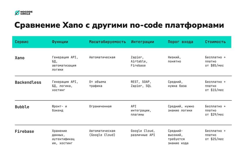 Сравнение Xano с другими no-code платформами